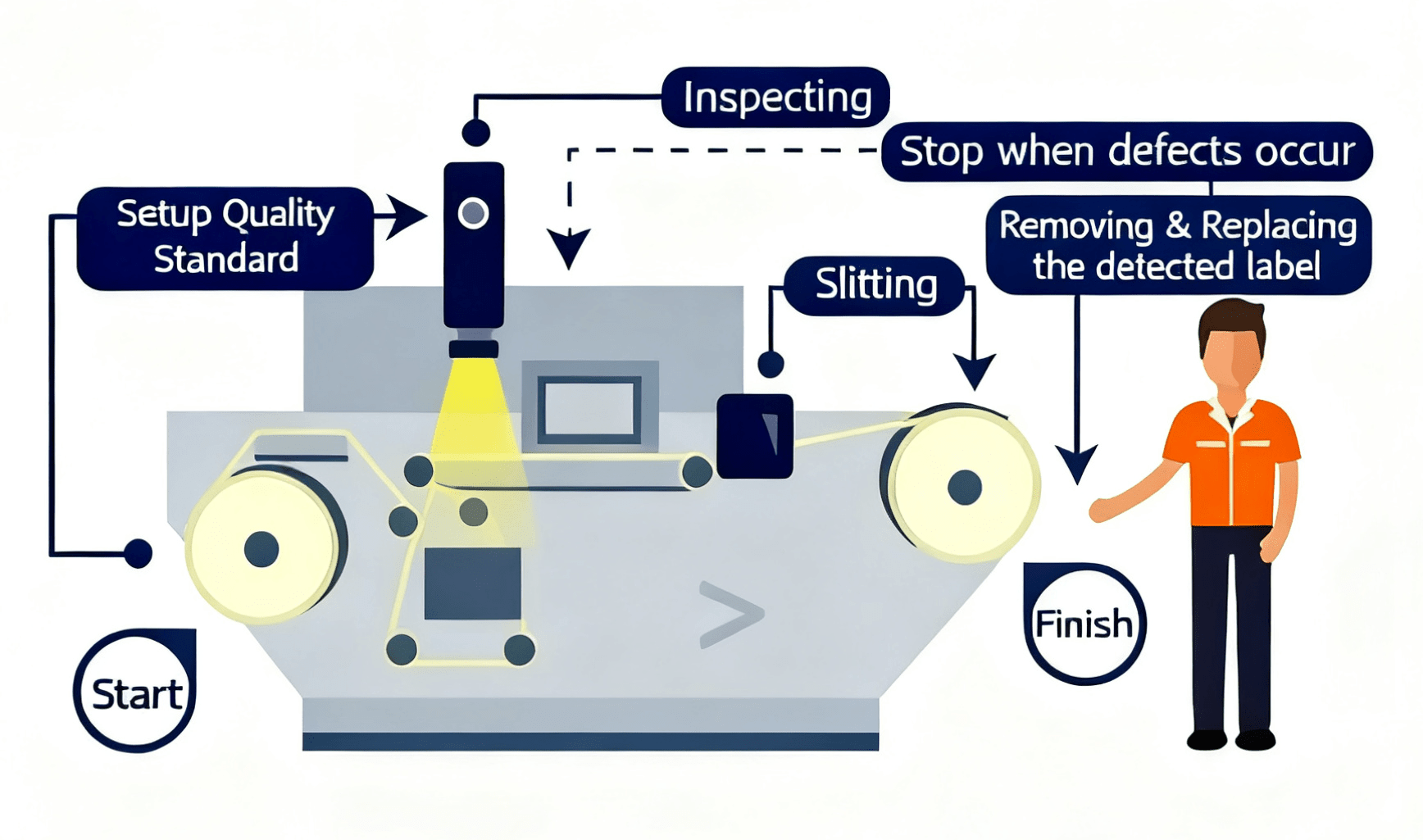 Zero-Defect Label Production: Automated Print Quality Inspection Machine 