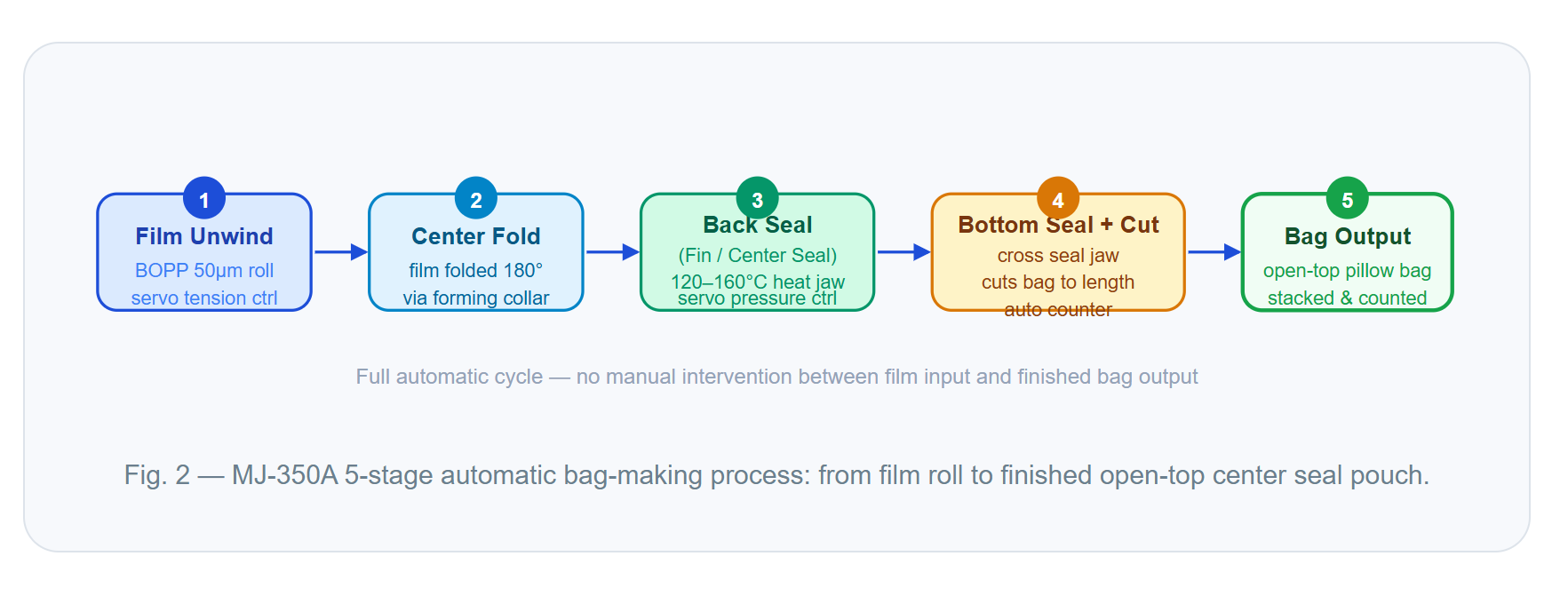 MJ-350A High Speed Center Seal Pouch Making Machine | Automatic Bag Maker for Food Packaging