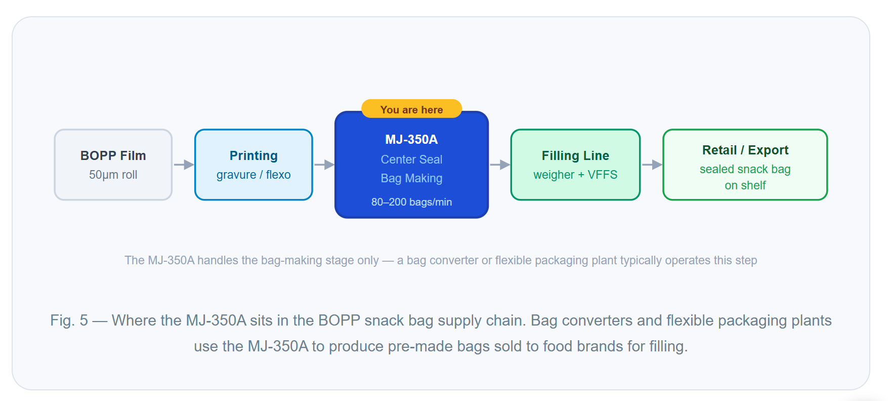 MJ-350A High Speed Center Seal Pouch Making Machine | Automatic Bag Maker for Food Packaging