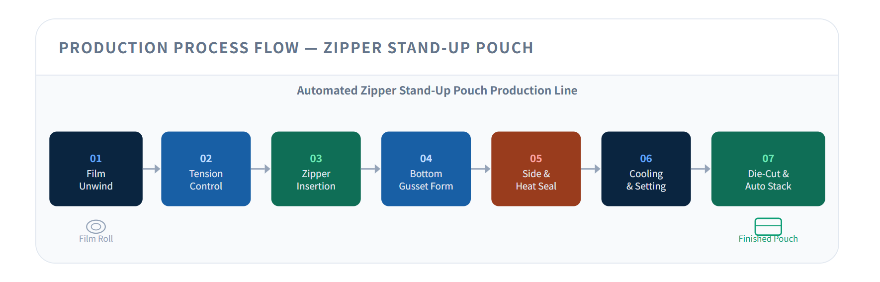 Automatic Zipper Stand Up Pouch Making Machine | Full-Servo Doypack Bag Maker
