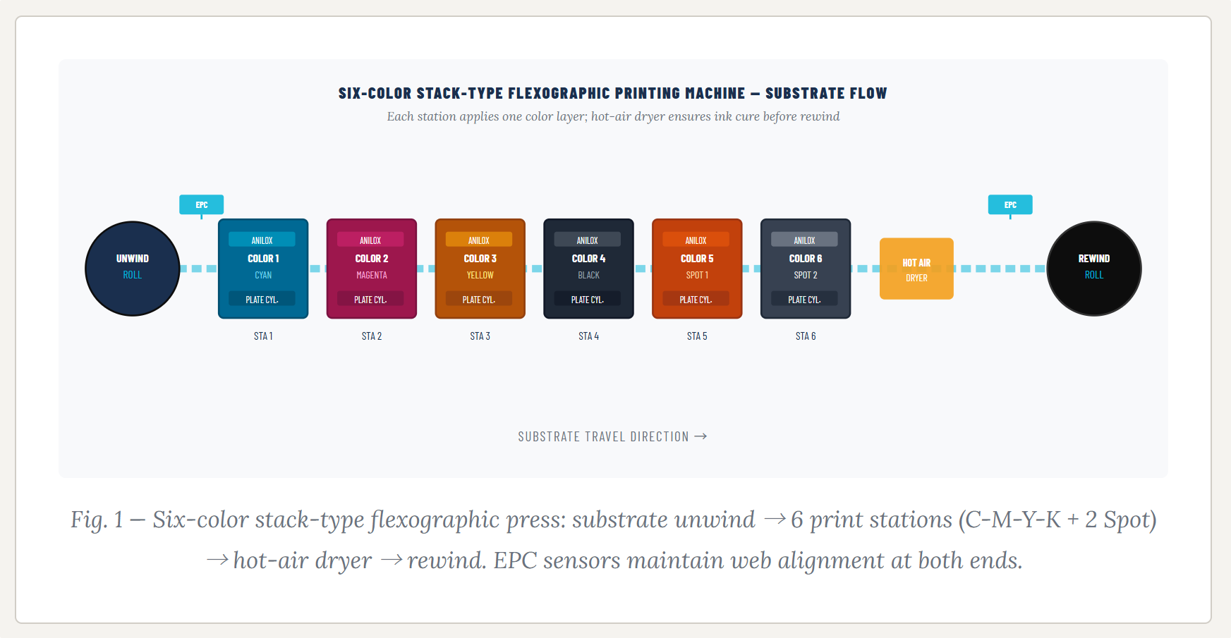 Six Color Flexo Printing Machine YT Series for HDPE LDPE Paper | YT-6600/6800/61000 Six Color Flexo Printing Machine YT Series for HDPE LDPE Paper | YT-6600/6800/61000