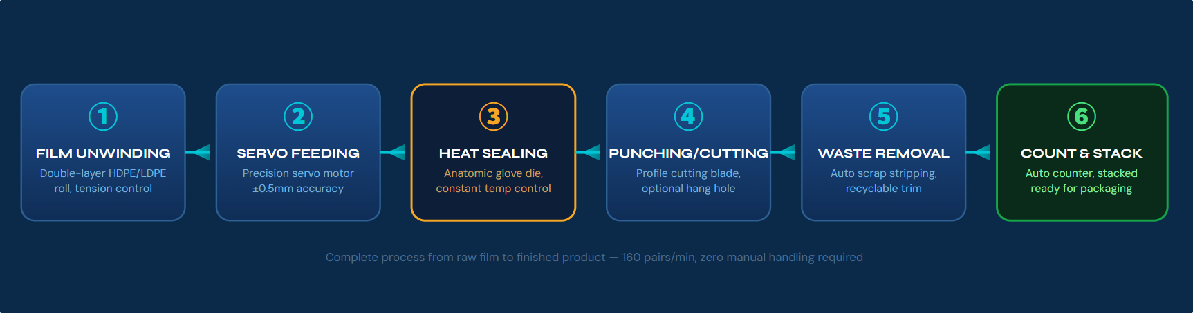 High-Speed Disposable Glove Making Machine | LDPE/HDPE Plastic Gloves Manufacturing Equipment