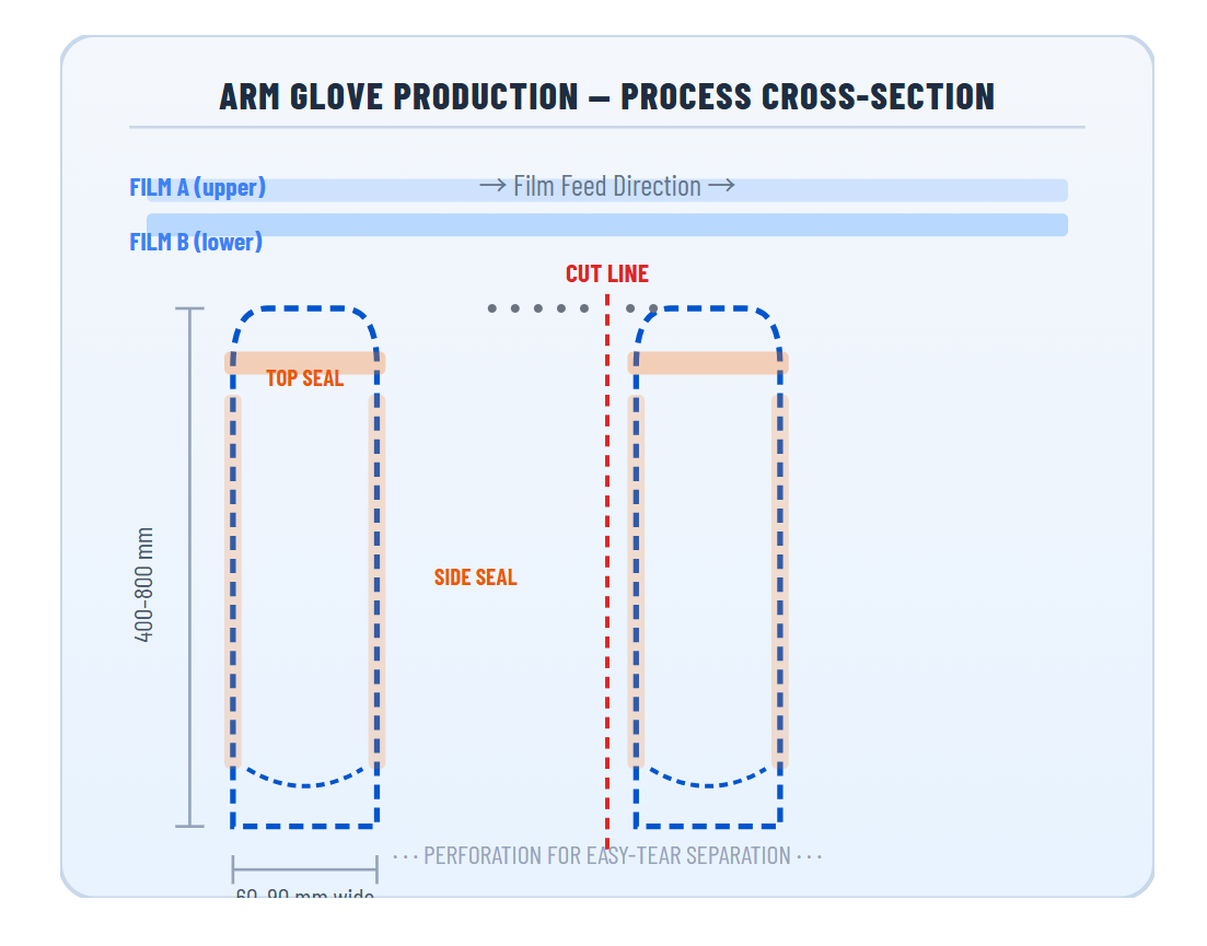 Long Arm Glove Making Machine — Veterinary & Industrial Grade