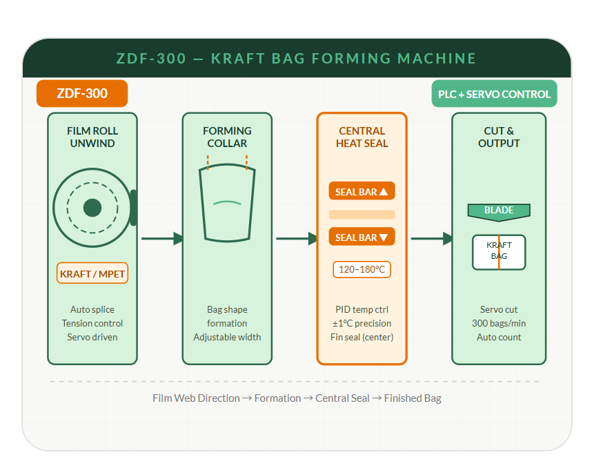 ZDF-300 Fully Automatic Microwave Popcorn Kraft Bag Forming Machine ZDF-300 Fully Automatic Microwave Popcorn Kraft Bag Forming Machine